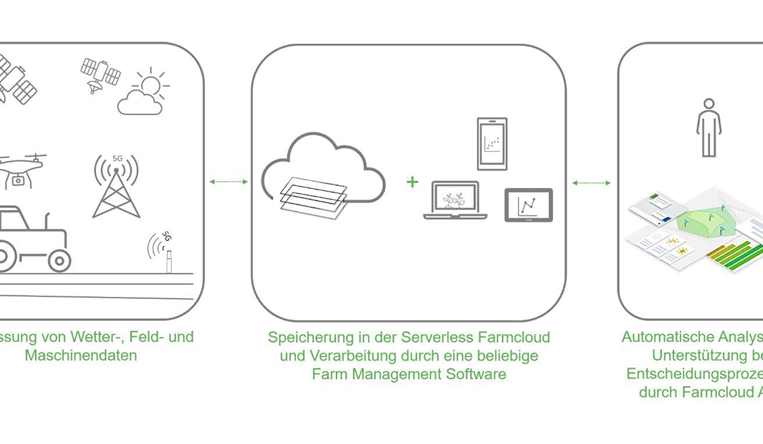 #1 Use Case 1: 5G-Farmcloud als Basis