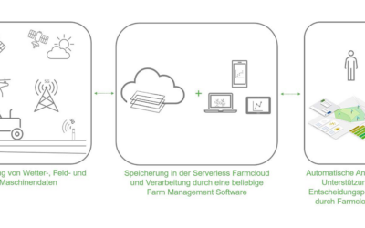#1 Use Case 1: 5G-Farmcloud als Basis