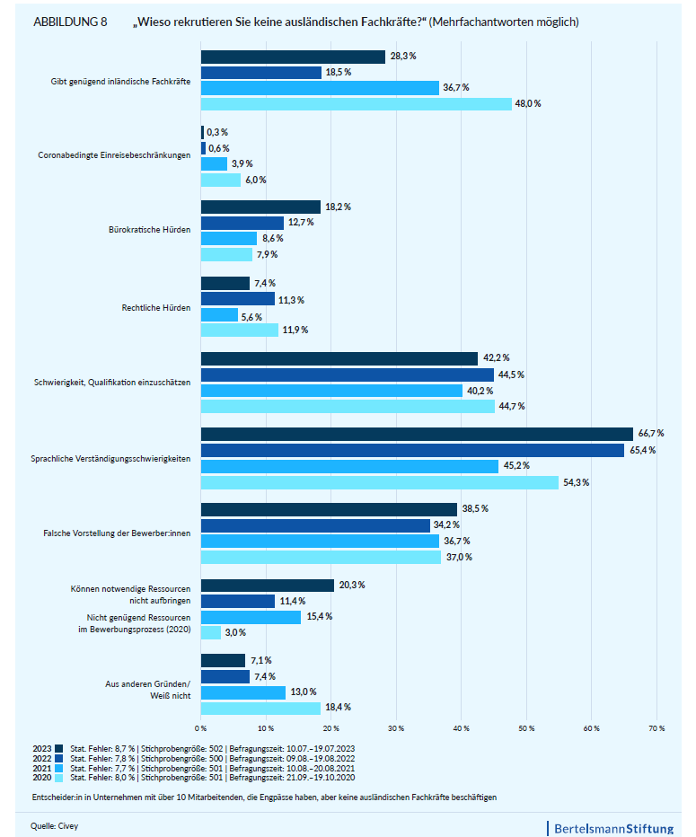 keine Rekrutierung ausländischer Fachkräfte Grafik zur Frage: Wieso rekrutieren Sie keine ausländischen Fachkräfte?"