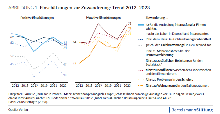 Abbildung Bertelsmannstiftung