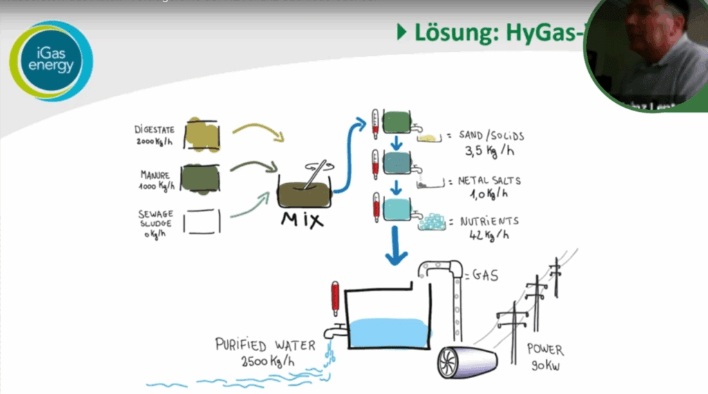 H2AS-Vortrag: Das Unternehmen iGas ernergy entwickelt ein Verfahren um aus organischen Abfällen vermarktbare Rohstoffe, wie pflanzenverfügbaren Phosphor und „HyGas“ herzustellen.