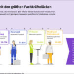 Top-Berufe mit den größten Fachkräftelücken