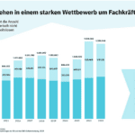 Unternehmen stehen in einem großen Wettbewerb um Fachkräfte