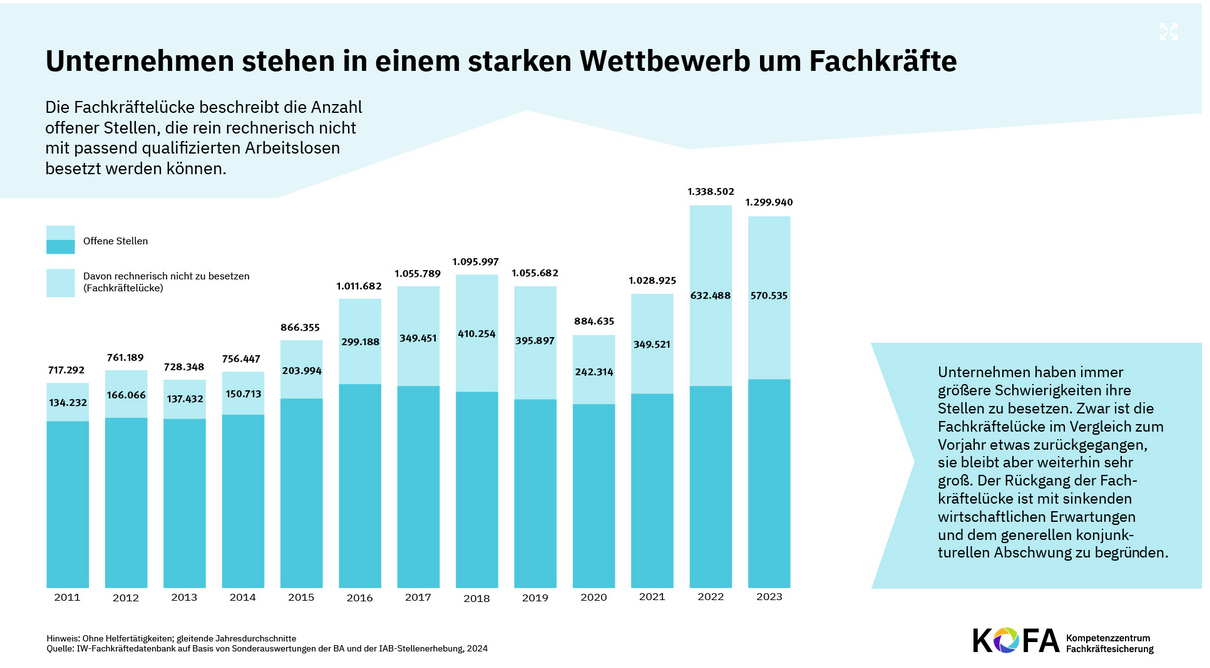 Unternehmen stehen in einem großen Wettbewerb um Fachkräfte